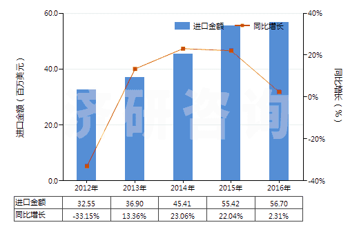 2012-2016年中國其他無機(jī)酸鹽及過氧酸鹽(但疊氮化物除外)(HS28429090)進(jìn)口總額及增速統(tǒng)計(jì) 2012-2016年中國其他無機(jī)酸鹽及過氧酸鹽(但疊氮化物除外)(HS28429090)進(jìn)口總額及增速統(tǒng)計(jì)